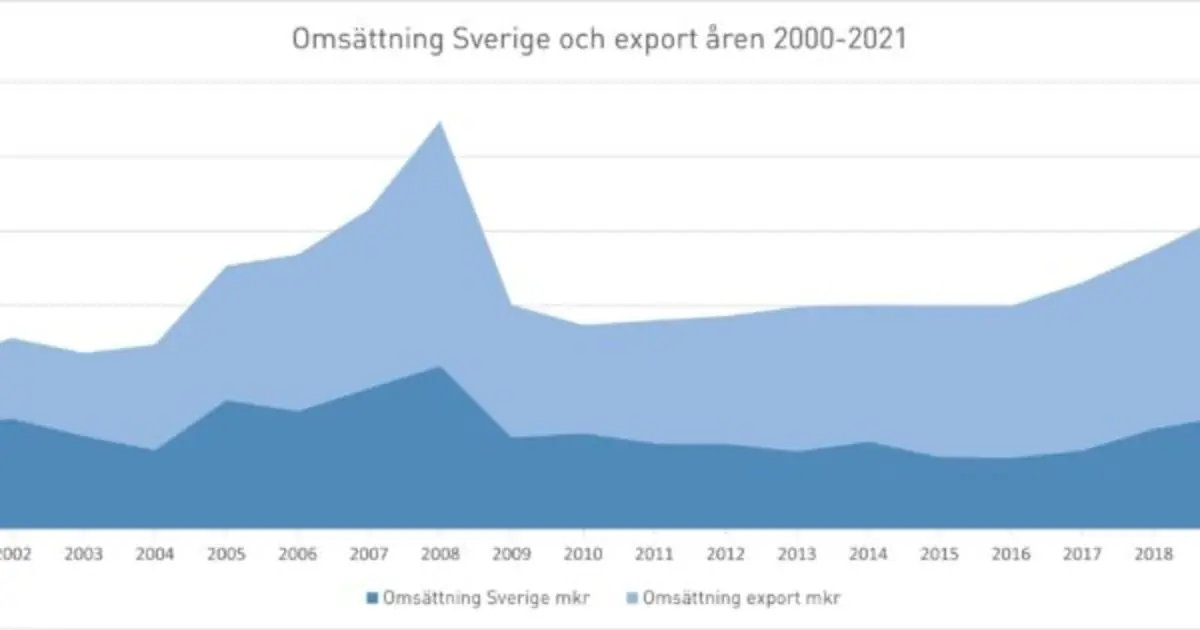 Branschstatistik 2021 – Historisk tillväxt på försvarsmarknaden
